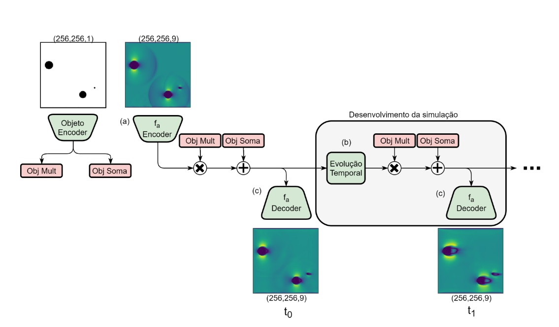 deep learning for fluid dynamics final architecture